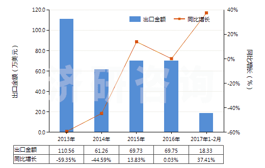 2013-2017年2月中國其他尼龍等聚酰胺彈力絲(單紗細(xì)度≤50特)(HS54023119)出口總額及增速統(tǒng)計(jì) 2013-2017年2月中國其他尼龍等聚酰胺彈力絲(單紗細(xì)度≤50特)(HS54023119)出口總額及增速統(tǒng)計(jì)